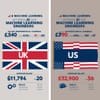 AI and Machine Learning Engineers Earn Far Less in UK Than in US