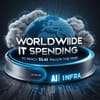 Worldwide IT Spending to Reach $5.43 Trillion This Year, Driven by AI Infra