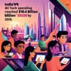 India's AI Tech Spending Projected to Reach $10.4 Billion by 2028