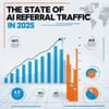 In Graphic Detail: The State of AI Referral Traffic in 2025