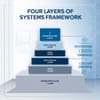 The Four Layers of Systems: A Framework for Optimizing Organizations in the Age of AI